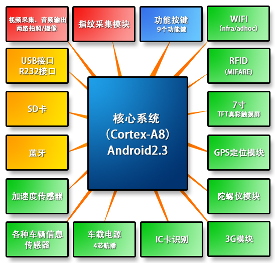 駕培計時終端