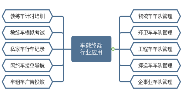 網(wǎng)約車車載終端